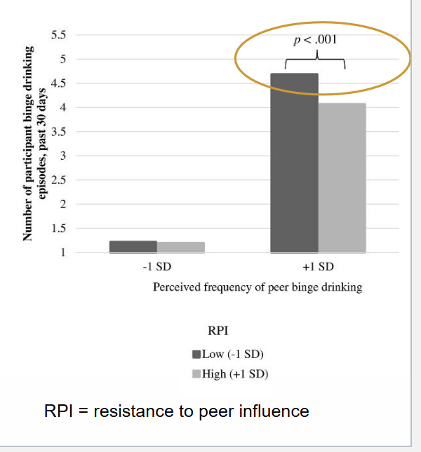 <p>Adolescents make riskier decisions when they are with their peers</p><p>• Research suggests that being with peers has enormous effect on young teens, e.g., binge drinking</p>