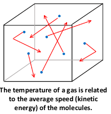 <p>When a substance is heated, that heat will usually cause the kinetic energy of the molecules to increase.The kelvin temperature of the material is directly proportional to the average kinetic energy of the molecules. When the substance reaches a certain temperature, the kinetic energy will stop increasing and the heat will go into the chemical potential energy, breaking the bonds between the molecules and changing the state of the material.</p>