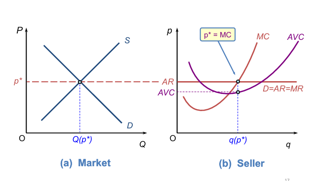 <ul><li><p>Many small sellers</p></li><li><p>Low B2E</p></li><li><p>Undifferentiated products</p></li><li><p>as output is a small fraction of total industry output</p></li><li><p>Firms do not actually compete with each other e.g. Essex and Somerset farmers</p></li></ul><p></p>