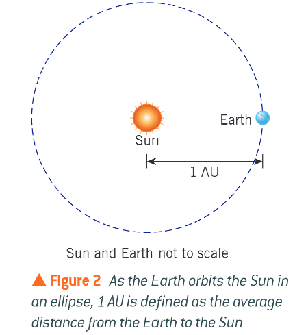 <p>150 million km/ 1.5×10^11m </p>