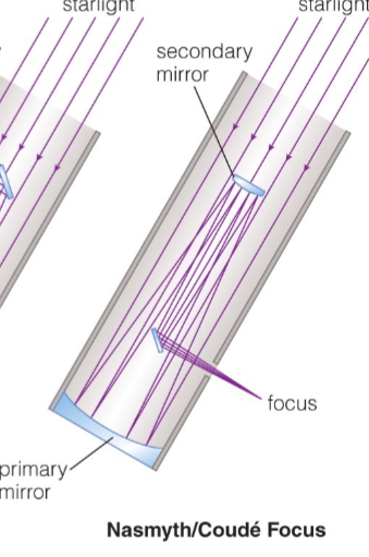<p>Three reflections, focus out of a hole near tertiary mirror</p>