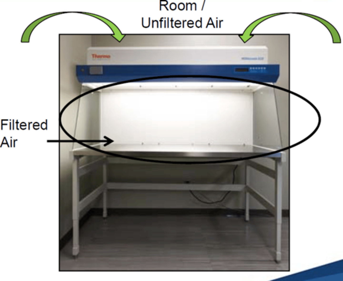 <p>Laminar airflow workbench</p><p>A type of PEC.</p>