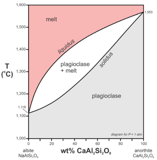 <p>Liquidus: everything above is melted and stable, upper limit. <br>Solidus: solid solution, everything below is stable and solid<br>Middle area: solid plagioclase and melt liquid exist<br>Solid solution will start melting at the solidus and finish melting at the liquidus. <br>The line at the bottom is %Anand %Ab composition of plagioclase. </p>