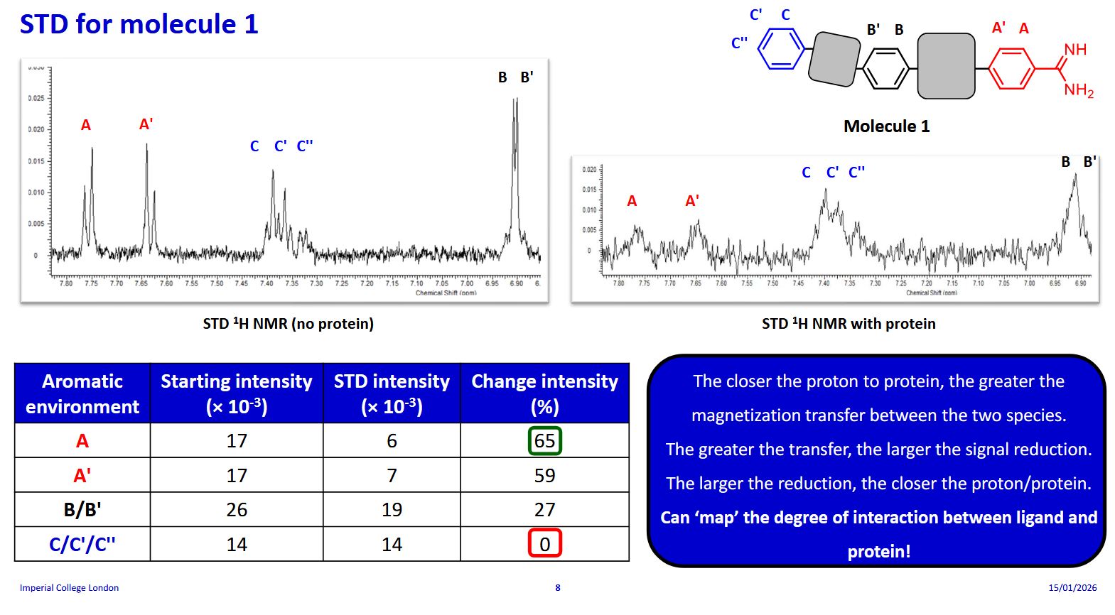 <p>A larger decrease in peak size happens as a result of stronger binding interactions with the protein in the region of the proton signal</p>