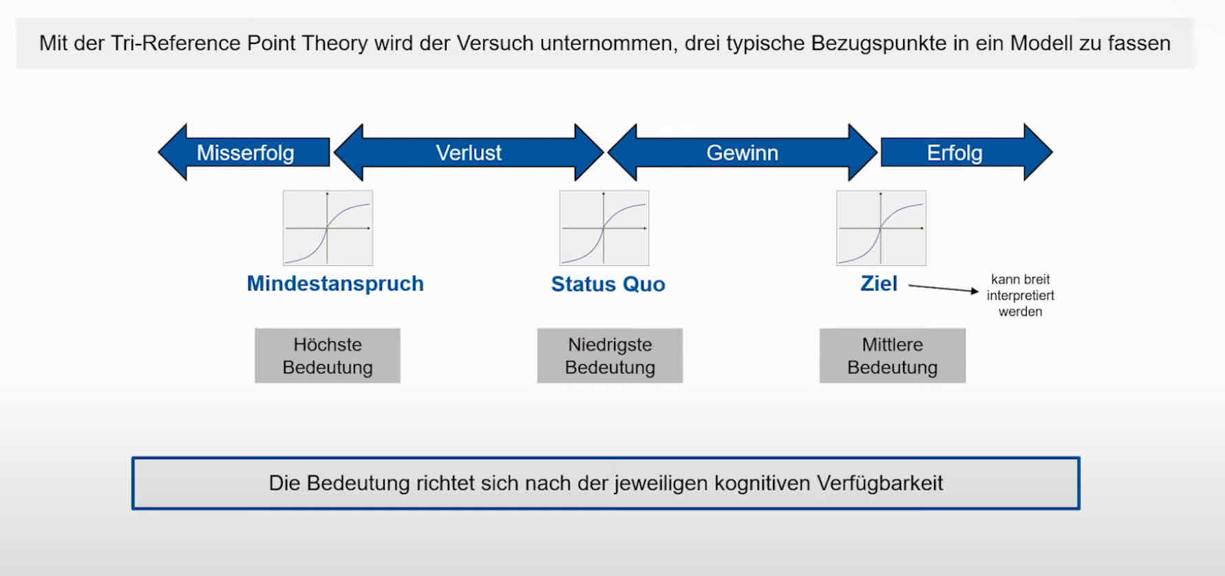 <p>Mit der Tri-Reference Point Theory wird der Versuch unternommen, drei typische Bezugspunkte in Modell zu fassen </p>