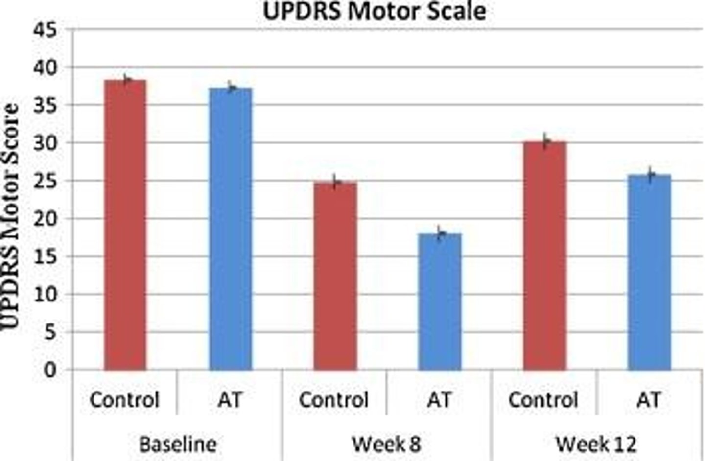 <p>Hypnosis may decrease tremors in PD patients.</p>