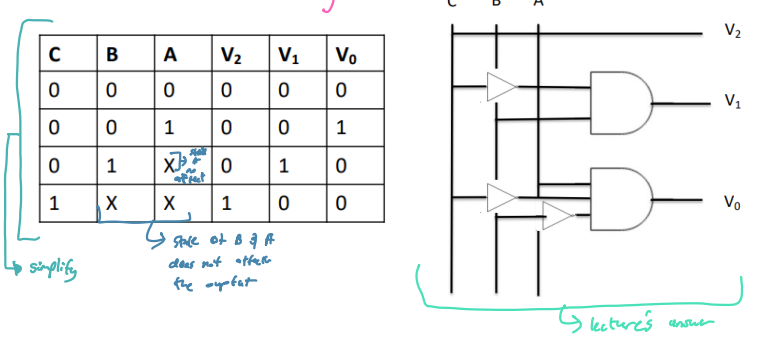 <ul><li><p>Simplify the truth table</p></li><li><p>Add bars for each input to easily see the interaction of each input which leads to which output</p></li></ul><p></p>