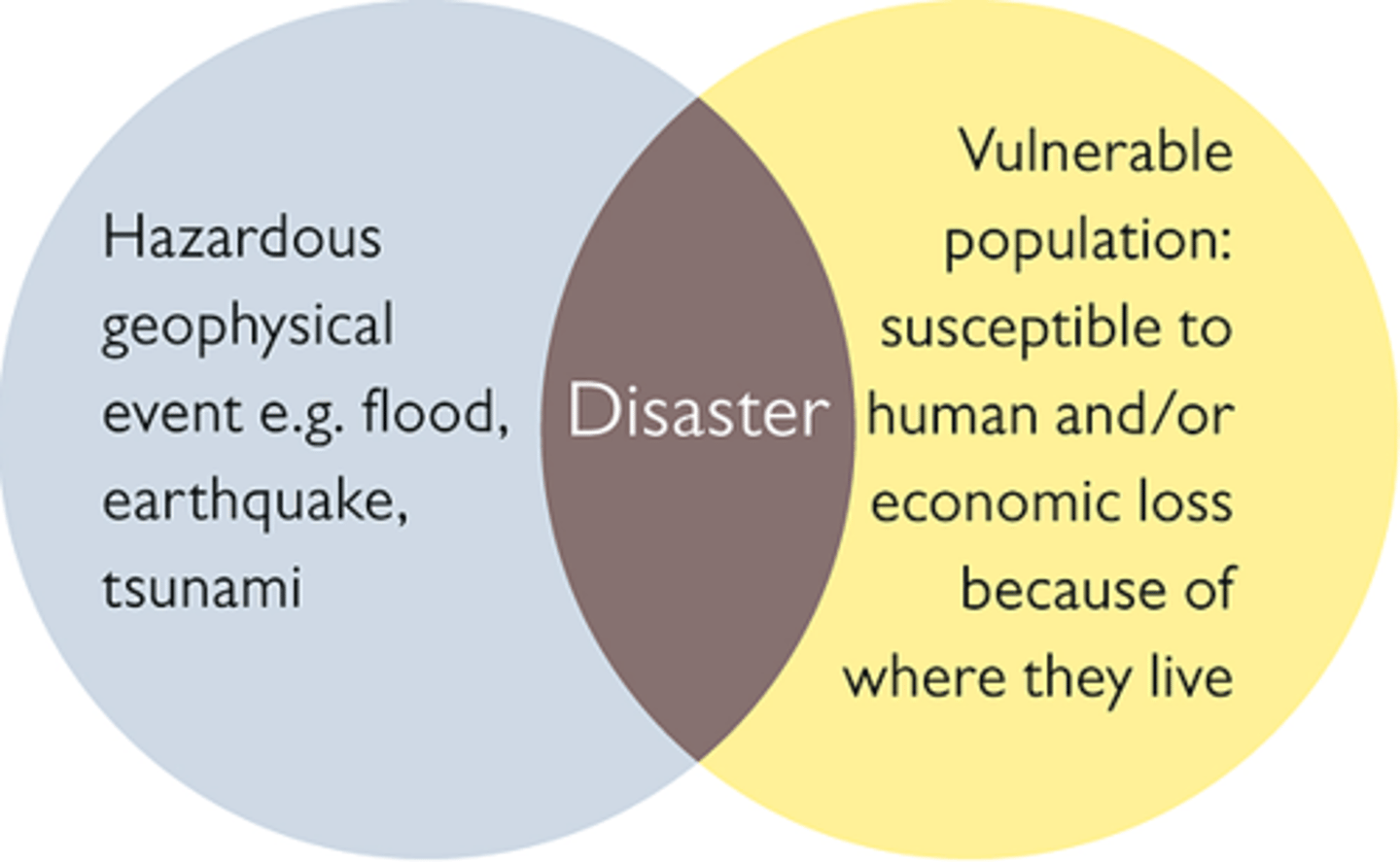 <p>Shows the interaction between hazards, disaster and human vulnerability, although doesn't show magnitude or locational factors affecting hazard</p>