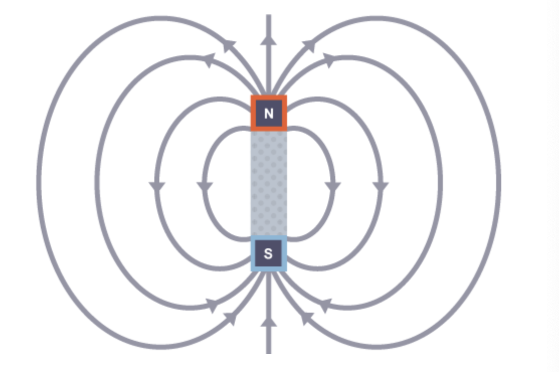 <p>Arrows pointing from north to south poles.</p>