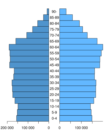 <p>Roughly equal numbers of individuals within each age class </p>