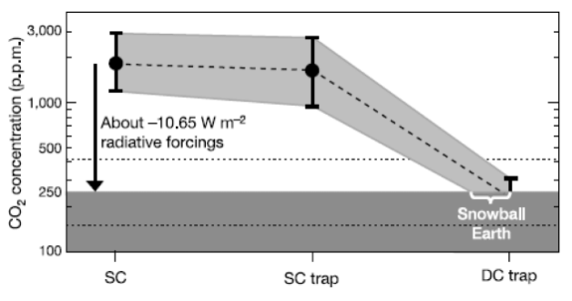 <p>Geologists link snowballs to the break up of supercontinents (e.g. redinia)</p><p class="MsoListParagraphCxSpMiddle">Basalt outpouring produced a highly weatherable surface</p><p class="MsoListParagraphCxSpLast">Increased runoff promoted high weathering rates and co2 drawdown</p><p class="MsoListParagraphCxSpLast"></p>