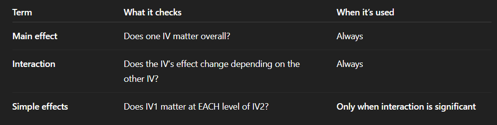 <p>Interaction: - Examining if the effect of IV1 on the DV depends on the level of IV2 on DV (Level of A depends on B)</p><p>Main effect: overall effect of one variable - <span style="background-color: oklch(0.3039 0.04 213.68); color: oklch(0.9296 0.007 106.53);"><span>A main effect tests whether means differ across levels of one factor while collapsing across the other factor.</span></span></p><p>Simple effect: effect of that variable <em>within</em> one specific level of the other variable</p>