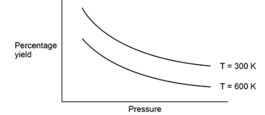 <p>This question is about gaseous equilibria.</p><p>The diagram below shows the effect of pressure on the percentage yield of a reaction at equilibrium at two different temperatures.</p><p>Explain how the diagram shows that the forward reaction in this equilibrium is exothermic. (2) </p>