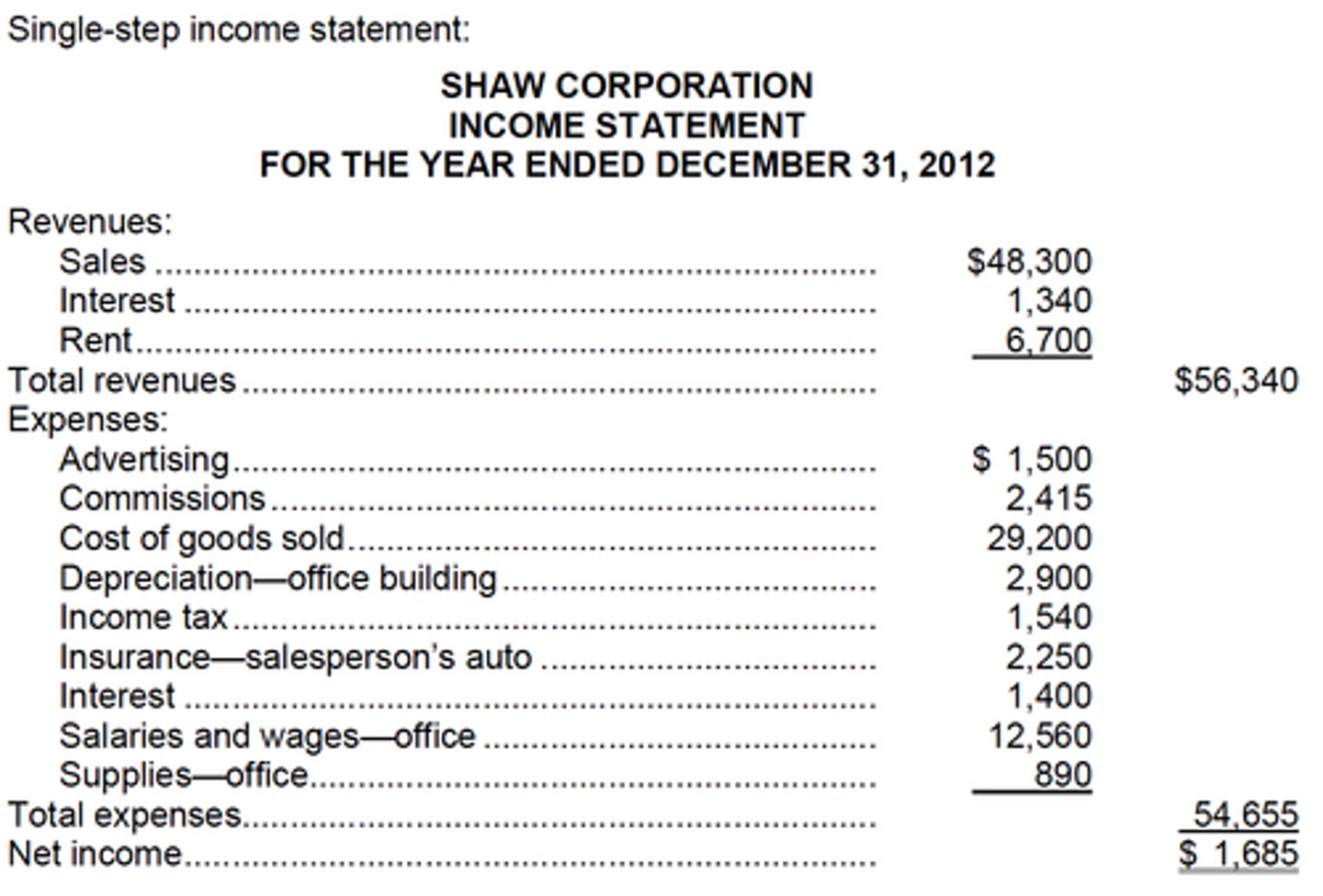 <p>Shows operating efficiency - income earned and expenses incurred with resultant profit or loss.</p><p>Shows operating and non-operating income earned, COGS and other expenses incurred.</p><p>Analysis enables managers to make comparisons and analyse trends before making financial decisions</p>