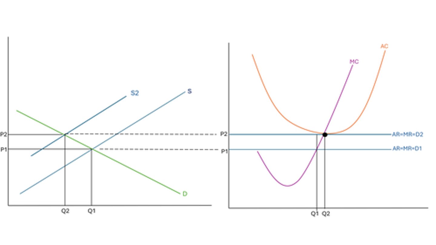 <p>- by operating at quantity Q2 in the LR, firms are operating ON the AC curve</p><p>- this minimizes waste and minimizes costs</p><p>- so it's X efficient</p>