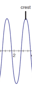 <p>maximum of a wave</p>