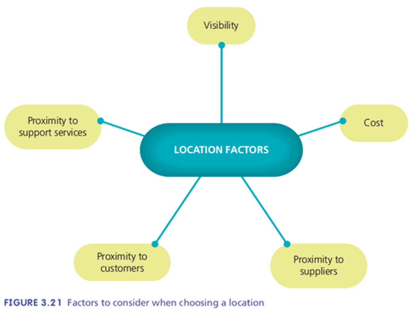 <p>Customer convenience, visibility, proximity to other businesses (suppliers, competitors), costs.</p>