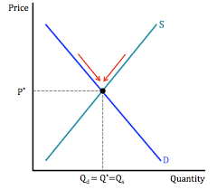 <p>There is a surplus of supply, so prices will fall as firms try to sell more goods. This leads to supply contracting and demand expanding at the lower price, returning price to equilibrium</p>