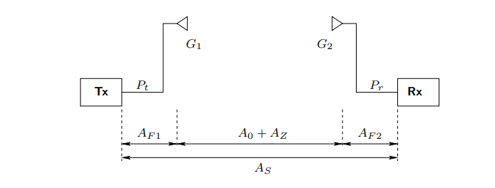 <p>As = A<sub>0</sub> + A<sub>Z </sub>- (G<sub>1</sub> + G<sub>2</sub>) + A<sub>F1</sub> + A<sub>F2</sub></p><p></p><p>A<sub>0</sub> = basic free space transmission loss (dB)</p><p>A<sub>z</sub> = additional loss due to obstructions (dB)</p><p>A<sub>F</sub> = feeder losses (dB)</p><p>G =antenna gains (dB)</p>