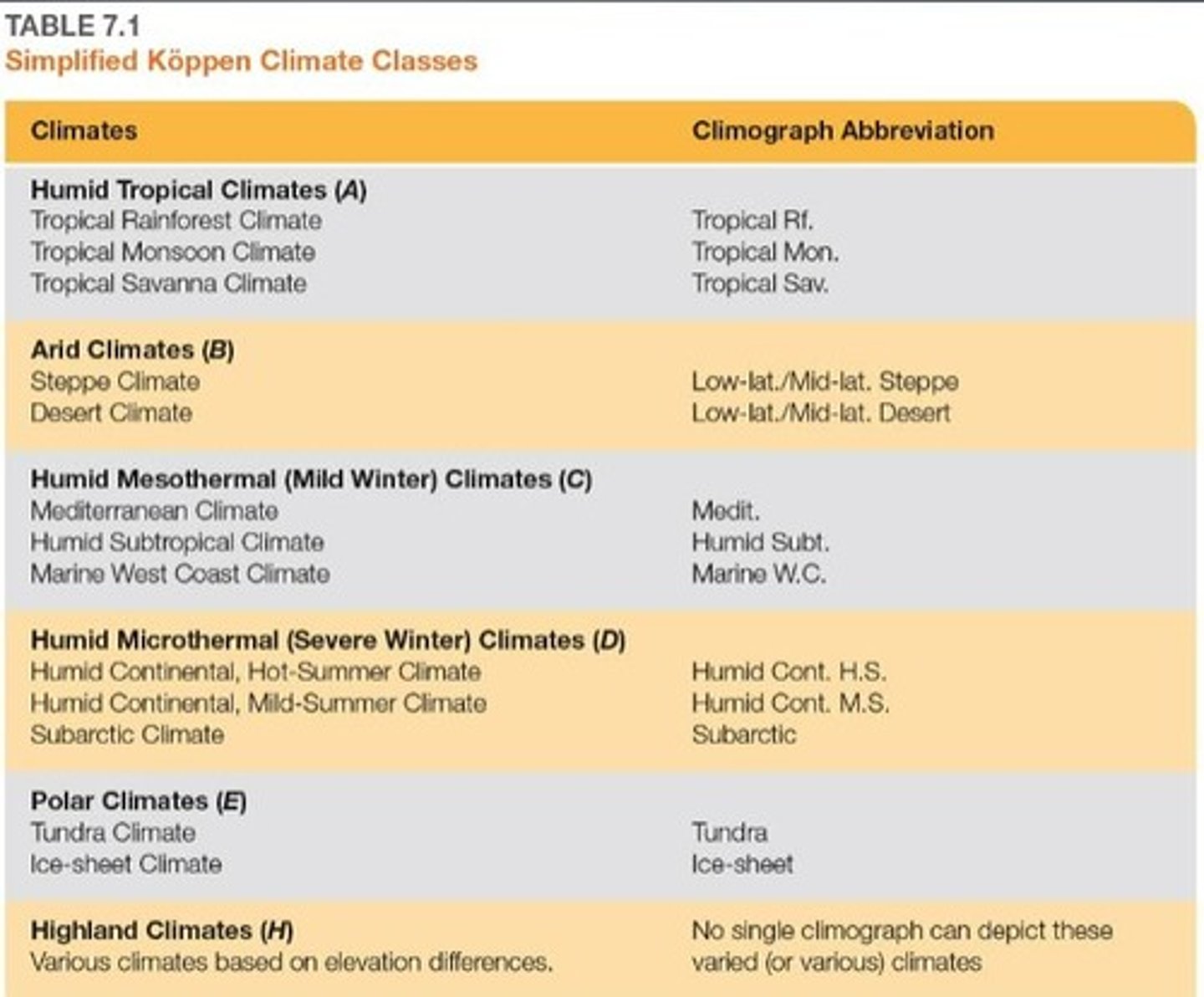 <p>A - humid tropical, B - arid, C - humid mesothermal, D - humid microthermal, E - polar, H - highlands.</p>