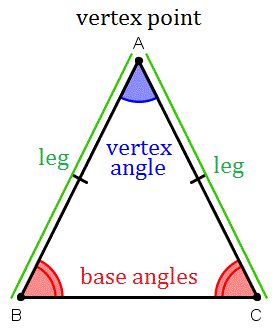 <p>Vertex angle:  the angle formed by two congruent sides (angle that doesn't have another angle congruent, the top bit)</p><p>Base angle: the angles that are congruent to eachother (not always on the bottom of the triangle)</p>