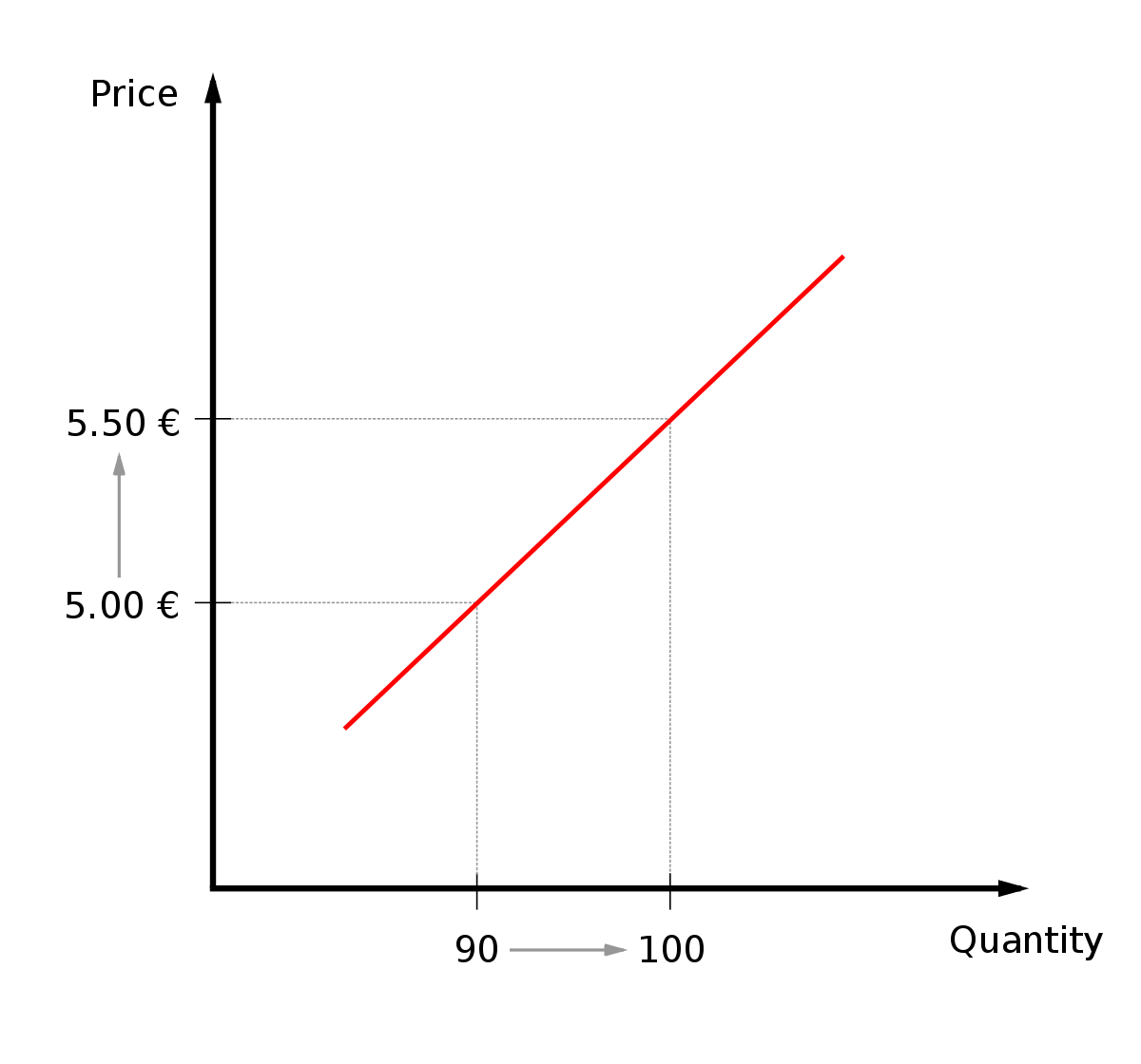<p>Unitary elasticity of demand. A change in price leads to proportional change in demand. this also means a change in price doesn’t lead to a fall in revenue.</p>