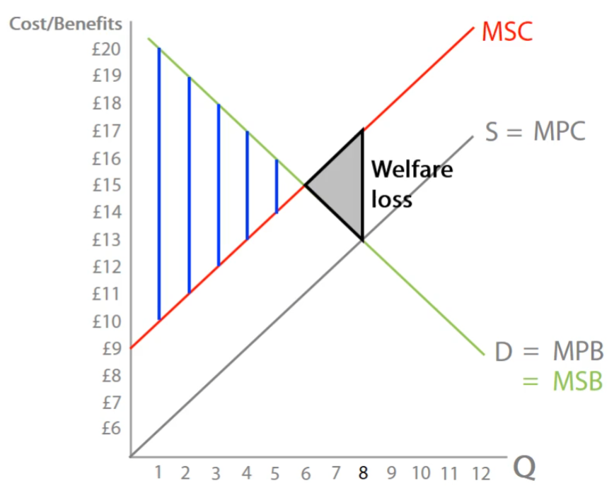 <p>S = D leading to welfare loss</p>
