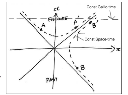<p>For an event A with time-like separation from the origin, how is the space-time interval expressed?</p>