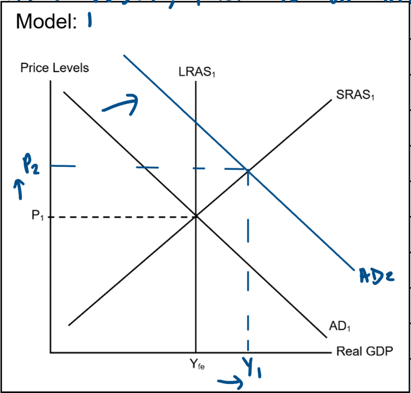<p>An increase in a component of AD (C, I, G &amp;/or (X-M) will cause an increase in aggregate demand.</p><p>As seen in model 1, this causes the AD curve to shift to the right from AD1 to AD2.</p><p>As a result there is an increase in real GDP, employment, income, &amp; output from Yfe to Y1 &amp; an increase in price levels &amp; inflation from P1 to P2.</p><p>This increase in AD triggers the positive multiplier effect resulting in a greater increase in income &amp; consumption relative to the increase in AD in the macroeconomy.</p>