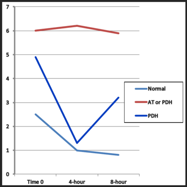 <ul><li><p>Dark blue / red </p></li><li><p>starts high decreases fast and goes back up again fast </p></li><li><p>or atypical red </p></li></ul><p></p>