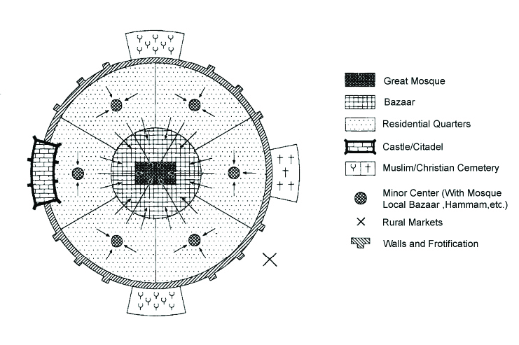 <p>The model is centered around Souq or Mosque, has religious aspects. Modern buildings outside center e.g Istanbul &amp; Cairo </p>