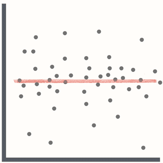 "two variables that are not related to each other<br\><img src\=""no relationship.png""\>"
