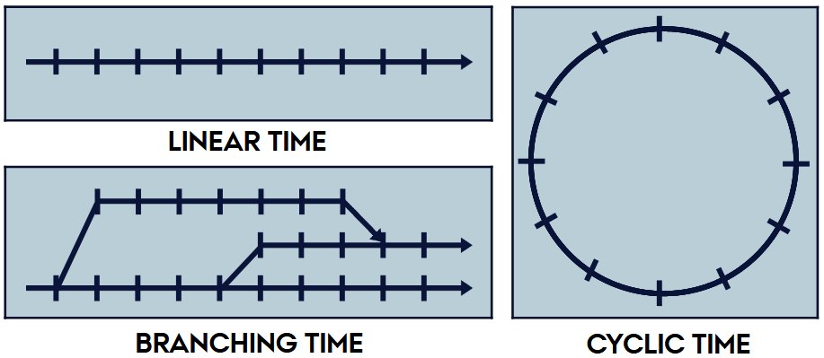 <p>Linear time, branching time, and cyclic time.</p>