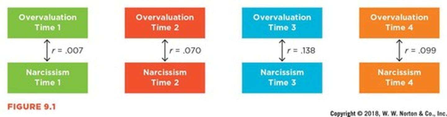 <p>Finding unlikely from a population with zero association.</p>