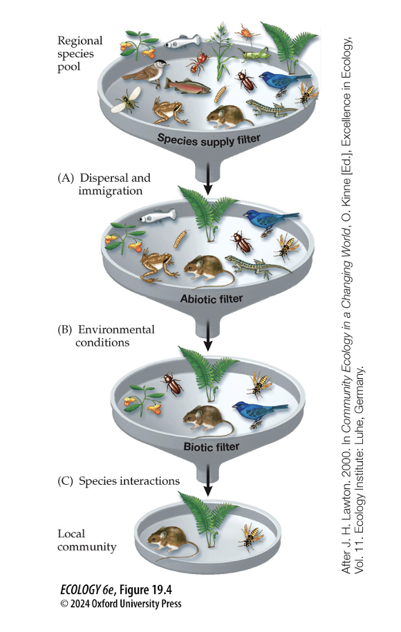 <p>The importance of dispersal can be seen in cases of …</p>