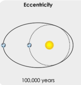<ul><li><p>change in the shape of the Earth’s orbit</p></li><li><p>100,000 year periodicity</p></li><li><p>affects season length</p></li></ul>