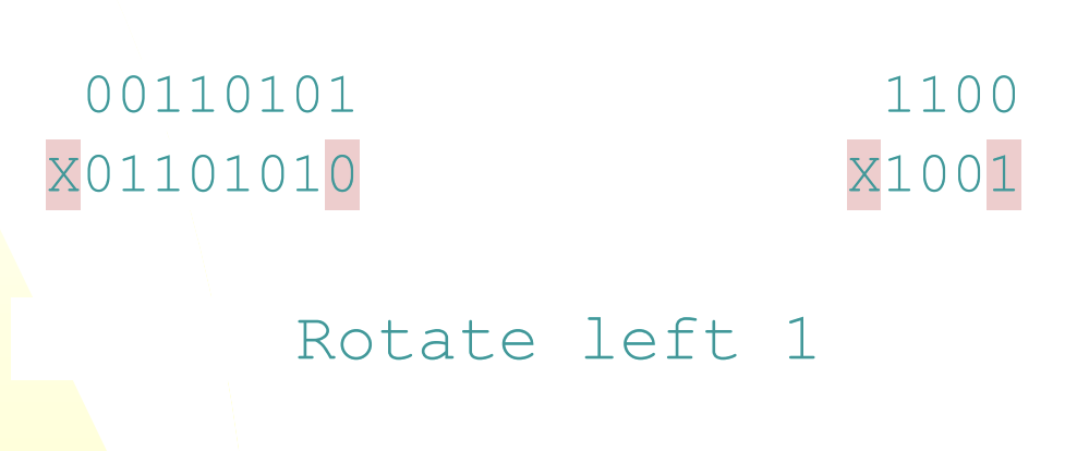 <p>Move data from one end to the other.</p><ul><li><p>Treat operands being rotated as unsigned</p></li><li><p>MSB is not treated with any special regard </p></li></ul><p></p>