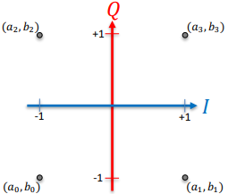 <p>Note: “4QAM” is identical to “QPSK” or “4PSK”. N = log2(4) = 2 bits/symbol</p>