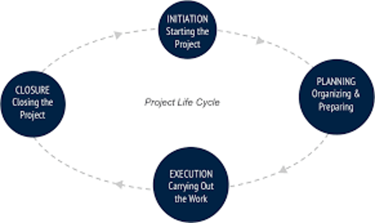 <p>initiation, planning, execution, closure</p>