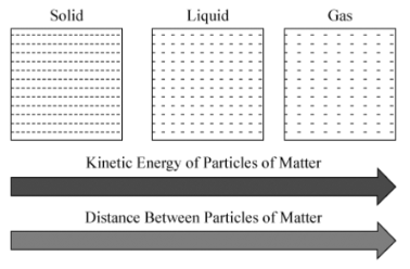<p>Relationship between kinetic energy and distance between particles</p>