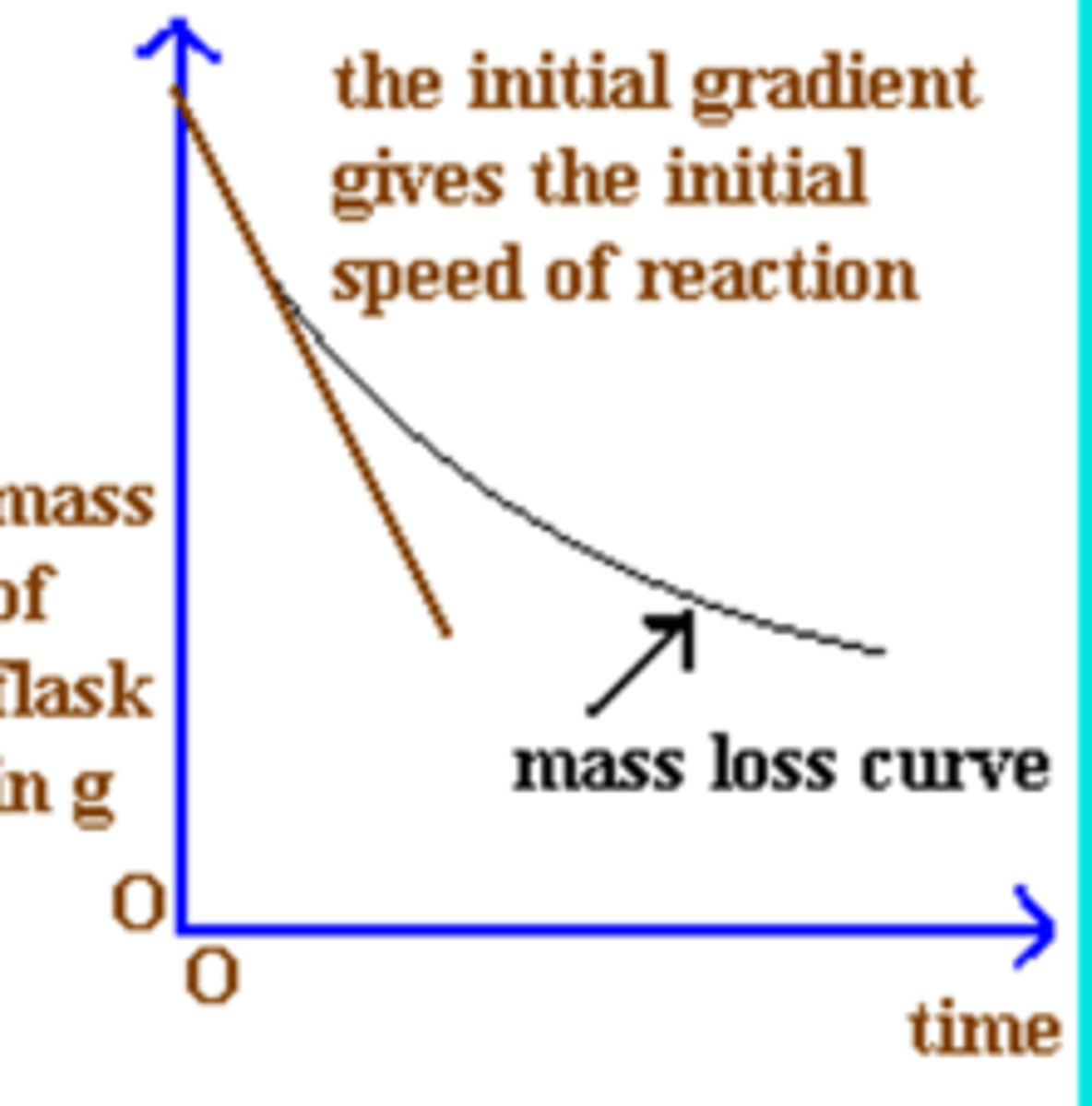 <p>Mass of flask/ beaker against time</p>