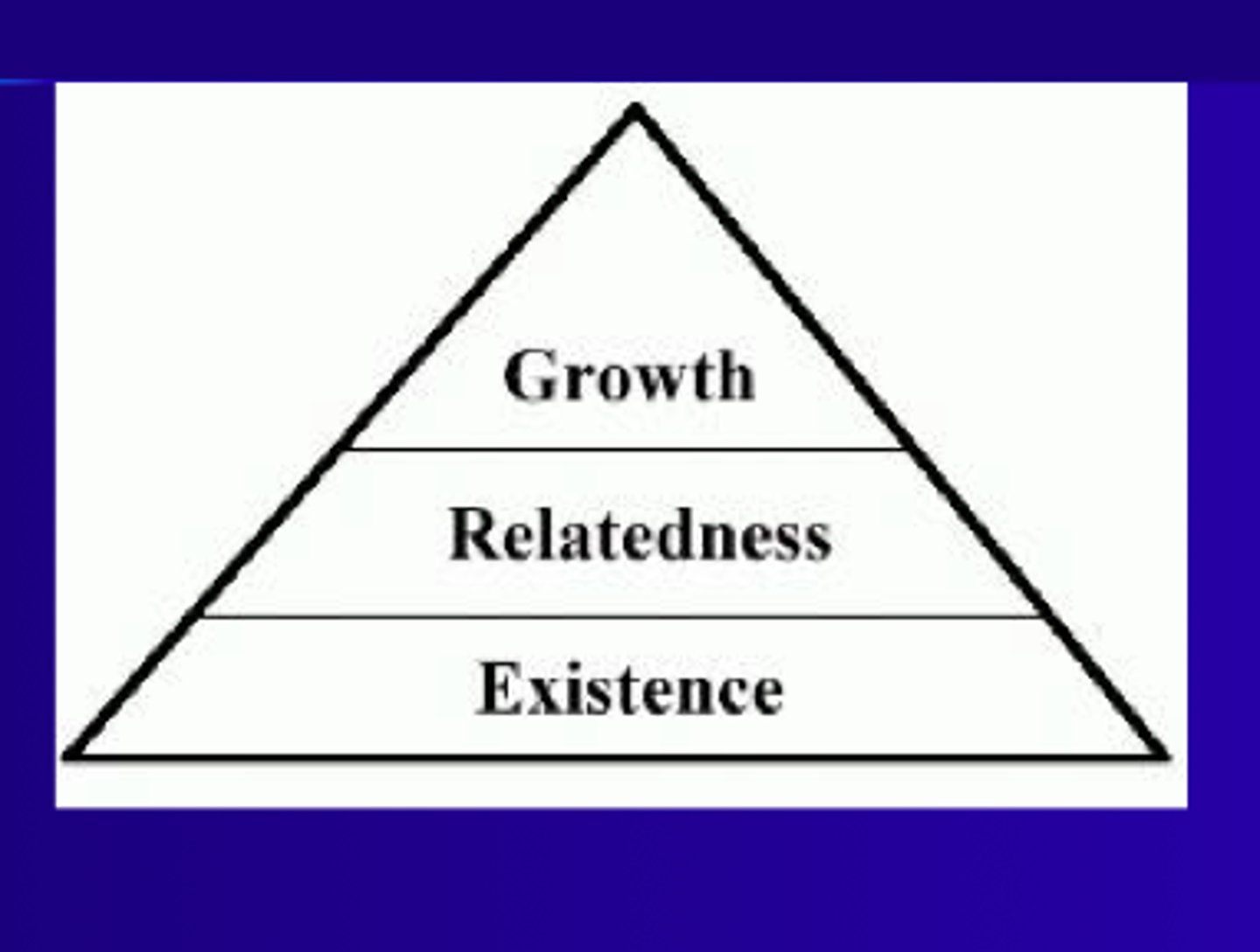 <p>People are motivated by different needs at different times in their lives and can be motivated by more than one need at a time <br>- Assumes three basic needs influence behavior: existence, relatedness, and growth<br>- cultural differences influence our need states</p>