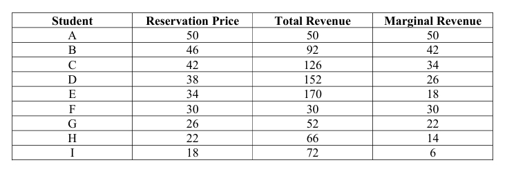 <p>Answer: Charles should still charge $38 to students who do not fill out the online survey (students A-D), and he should charge $26 to students who do fill out the survey (students F-G). His total profit will be (4 x $38) + (2 x $26) – (6 x $20) = $84</p>
