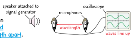 <ul><li><p>By attaching a signal generator to a speaker you can generate sounds with a specific frequency.</p></li><li><p>You can use two microphones and an oscilloscope to find the wavelength of the sound waves generated.</p></li></ul><p>1) Set up the oscilloscope so the detected waves at each microphone are shown as separate waves.</p><p>2) Start with both microphones next to the speaker, then slowly move one away until the two waves are aligned on the display, but have moved exactly one wavelength apart.</p><p>3) Measure the distance between the microphones to find one wavelength (<span>λ</span>).</p><p>4) You can then use the formula v = f<span>λ</span> to find the speed (v) of the sound waves passing through the air - the frequency (f) is whatever you set the signal generator to (around 1 kHz is sensible).</p><p>5) The speed of sound in air is around 330 m/s, so check your results roughly agree with this.</p>