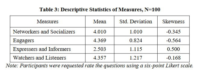 <p><span>Using </span><strong>mean (M)</strong><span> and </span><strong>standard deviation (SD)</strong><span>, the researchers measured how strongly people scored in each type of online behavior:</span></p>