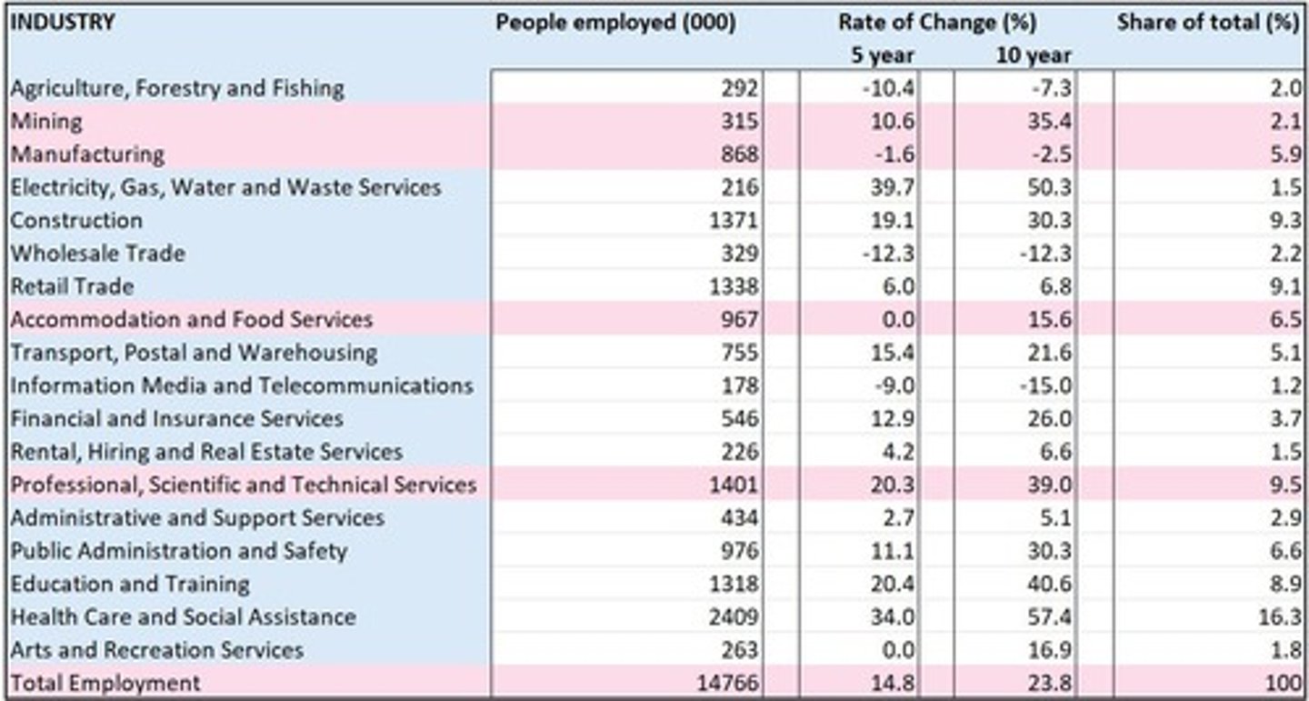 <p>It helps identify key trends and the impact on total employment.</p>