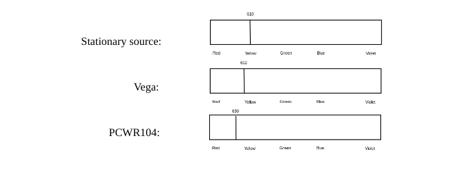 <p><span style="font-family: Times New Roman, serif">Explain why the yellow line from PCWR104 is shifted the way it is.</span></p>