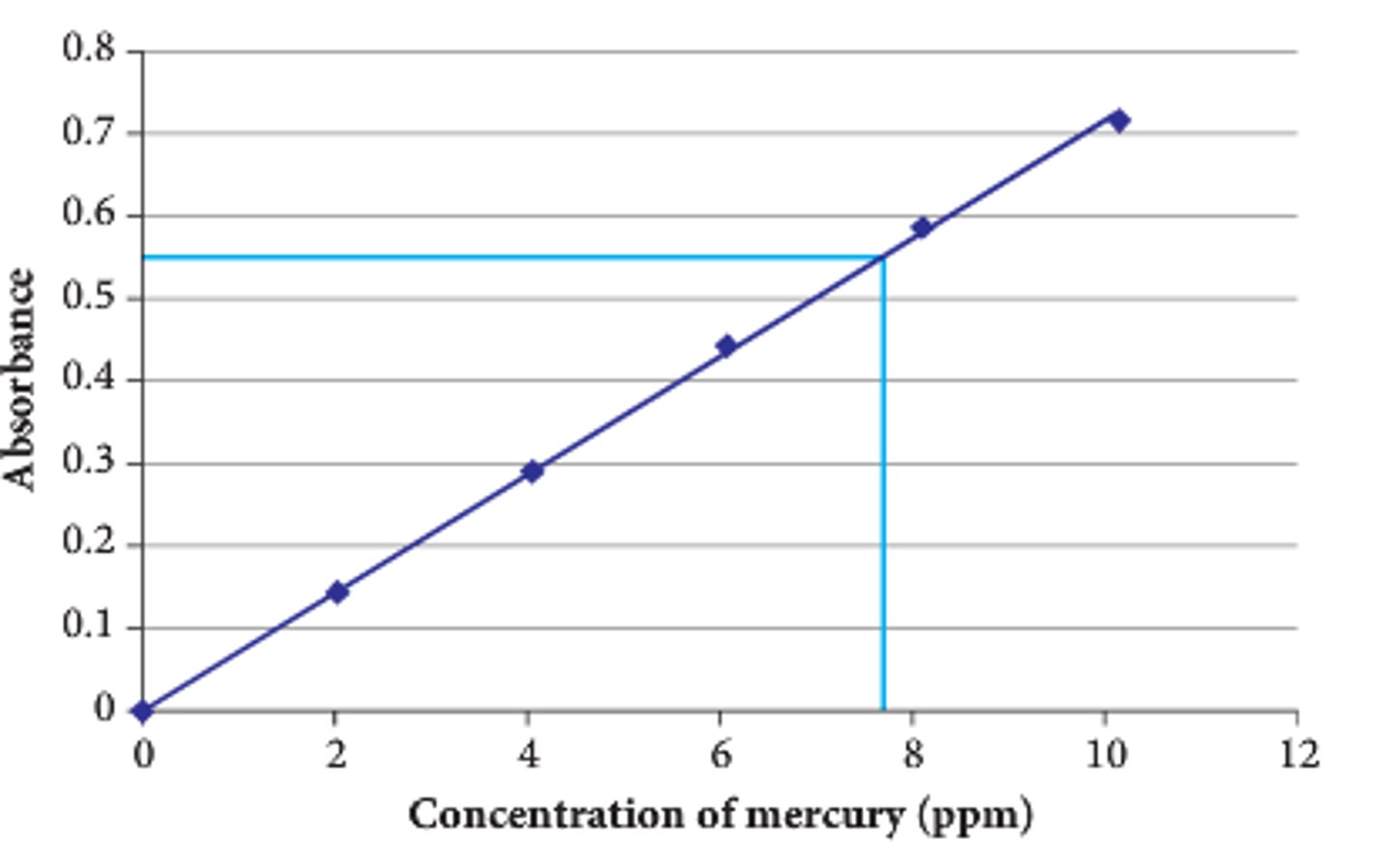 <p>- Use colorimetry</p><p>- Measure absorbance for a range of known concentrations</p><p>- Plot a graph of absorbance vs concentration (calibration curve)</p><p>- Measure absorbance of coloured complex</p><p>- Find its concentration from the graph</p>