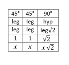 isosceles right triangles

hyp = leg x √2