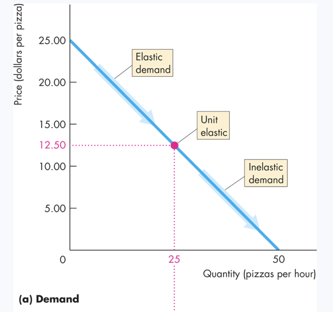 <p><strong>total revenue:</strong> price of good mult by Q sold</p><p>-elastic demand (>1) = price inc → TR inc</p><p>-inelastic demand (0>1) = price inc → TR dec</p><p>-Unit elastic demand (=1) = price inc → no change on TR</p><p>on graph:</p><p>-elastic top to midpt, midpt = unit elastic, inelastic midpt to bottom</p><p>-on TR hump graph, midpt (unit elastic/ max totoal revenue) is top of hump</p>
